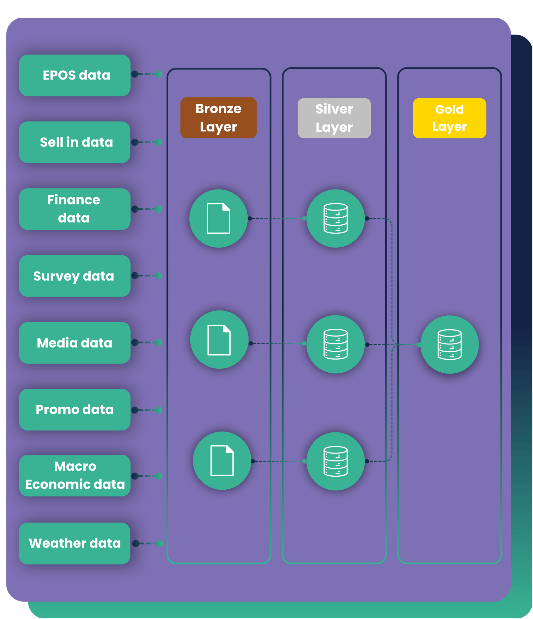 Data & Logic Layer