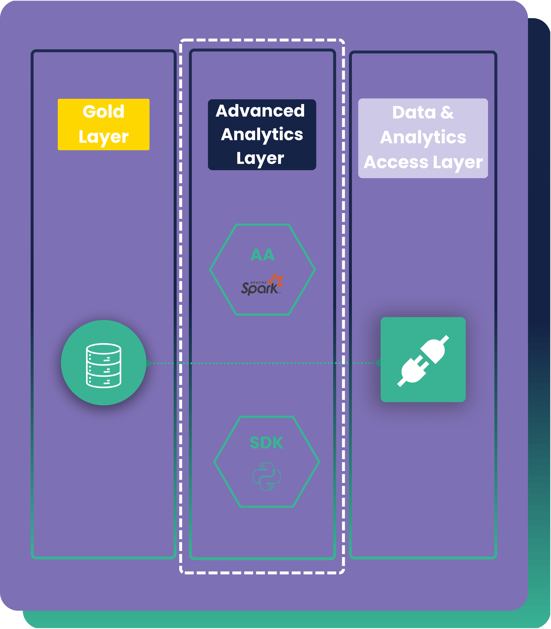 Fully Integrated Advanced Analytics Layer 